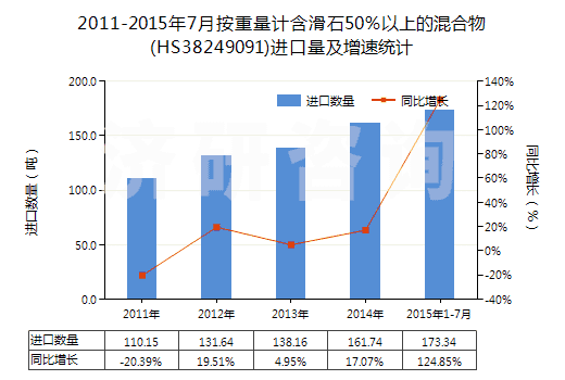 2011-2015年7月按重量計含滑石50％以上的混合物(HS38249091)進口量及增速統(tǒng)計